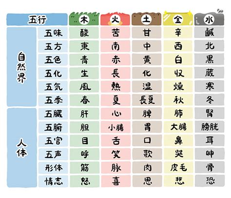 五行分類表